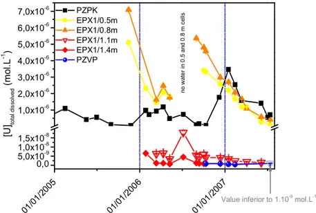 Figure 24 : Concentration d’uranium dissous total dans les eaux porales (notées EPX1) et le  piézomètre PZPK en fonction du temps