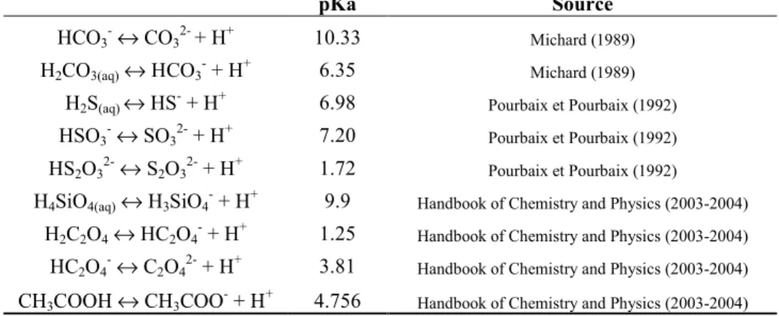 Tableau 2 : Constantes de dissociation pKa de couples acido-basiques présents dans les eaux du site