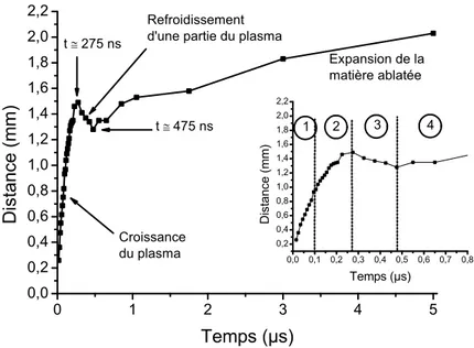 Fig. 4.3 - Evolution de la longueur du plasma en fonction du temps.