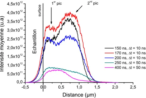 Fig. 4.4 - Intensité moyenne du plasma en fonction de la distance à la cible