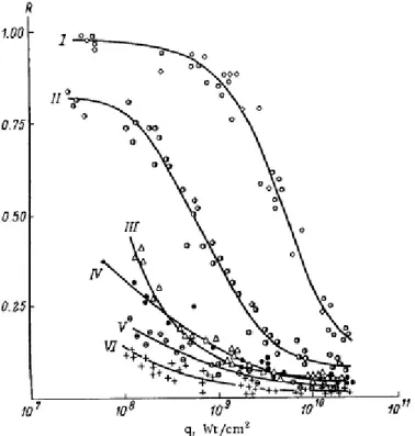 Fig. 2.18 - Variation du coefficient de réflexion de plusieurs matériaux en fonction de l’éner- l’éner-gie laser incidente ; (I) Teflon, (II) Aluminium, (III) étain, (IV) cuivre, (V) ebonite, (VI) carbone