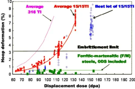 Fig. 1.4 : Gonflement (en %) d'aciers austénitiques (316 Ti et 15/15 Ti) et ferritiques-martensitiques en  fonction de la dose d'irradiation