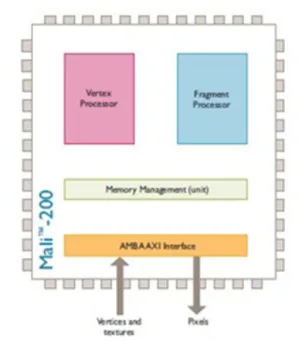 Figure 2.12 – L’architecture du GPU ARM Mali.