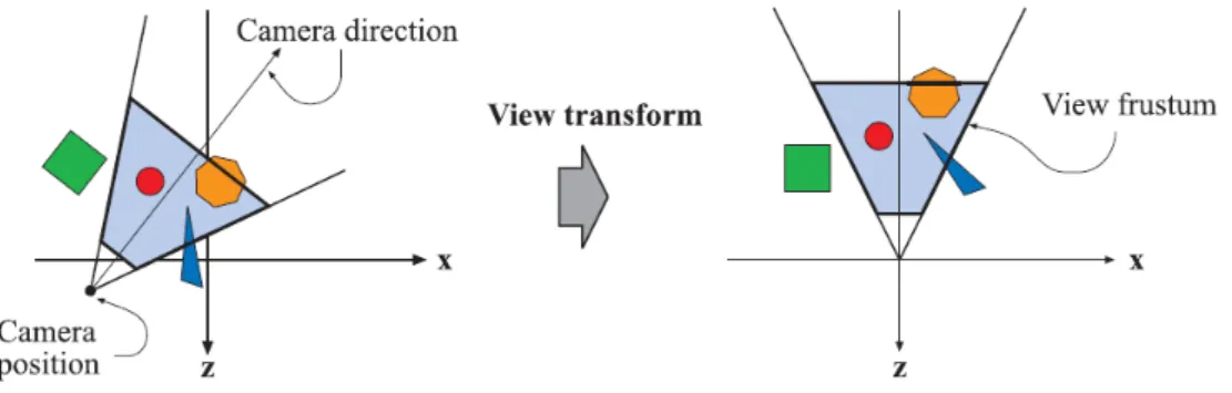 Figure 3.3 – Exemple de calcul de la position des primitives de la scène dans le repère de la caméra.