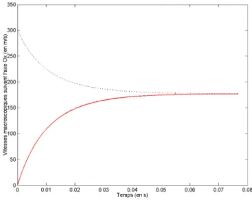 Fig. 3.2 – Évolution des vitesses macroscopiques suivant Ox des deux espèces.