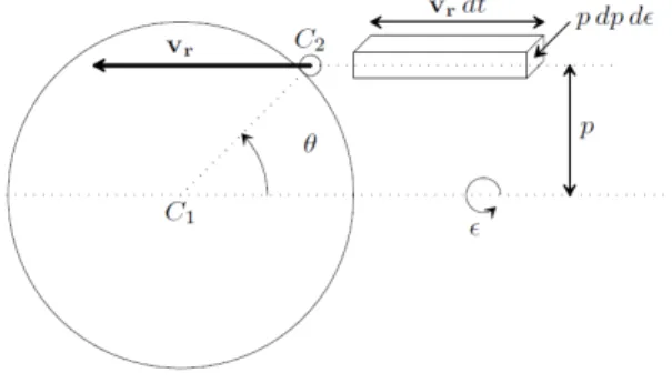 Fig. 1.2 – Détermination du nombre de molécules de vitesse v 2 (à dv 2 près) et de pa- pa-ramètres d’impact p et  arrivant sur une particule de poussière cible pendant le temps dt.