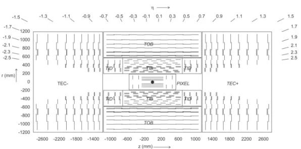 Figure 2.13: Overview of the CMS tracker, where each line represents a detector module.