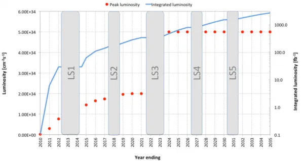 Figure 3.1: Timeline and luminosity reached by LHC and HL-LHC.