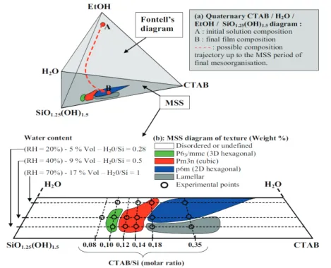 Fig. III.1– Phase diagram of the mesostructures obtained with EISA of the system CTAB/Si 1.25 (OH) 1.5 /EtOH/H 2 O,  from Grosso and coworkers