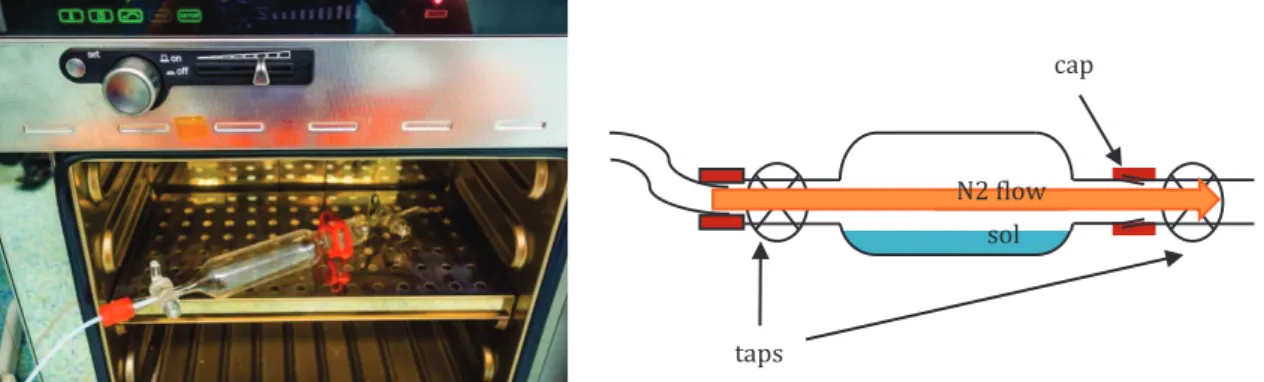 Fig. III.5 – Picture and schematic cross section of the experimental set-up for sol-gel synthesis under azote flow