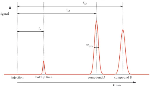 Fig.  I.5  displays  a  typical  chromatogram  showing  one  un-retained  and  two  retained  compounds