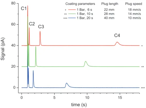 Fig. II.13 – Influence of coating speed on the retention of light alkanes using the following sol composition: 