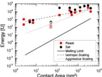 Figure  I.13 :  Evolution  de  la  consommation  en  énergie  en  fonction  de  la  surface  du  point  mémoire [29]