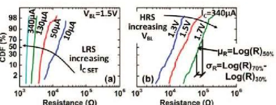 Figure I.42 : Impact du courant de compliance utilisé sur les distributions LRS (gauche) et de la tension  de reset sur les distributions HRS (droite) (cycle-to-cycle sur 100 cycles set/reset) [108] 