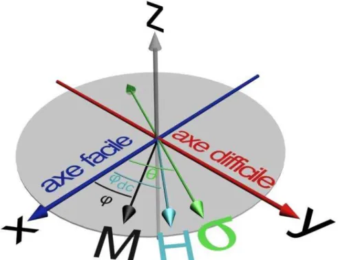 Figure 10. Système de coordonnées pour un matériau magnétique  possédant  une  anisotropie planaire