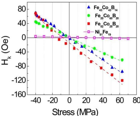 Figure  21  Champ d   H k   en fonction des contraintes  pour les  compositions Co 60 Fe 20 B 20 , Co Fe B 14 , Co 28 Fe B 20   L