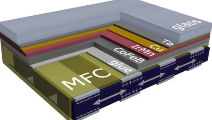 Figure 22. Vue schématique du composite antiferromagnétique (AF)/ ferromagnétique  (F)  / ferroélectrique  FE   L     AF F  Ta(5nm)  /  Cu(3nm)  /  IrMn10(nm) / CoFeB(50nm)                 µm d’épaisseur