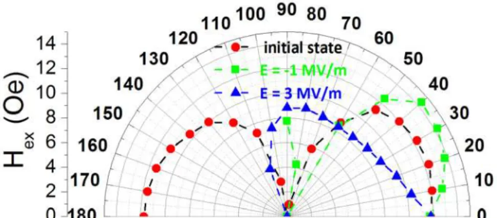 Figure 2 . Dépendance angulaire du champ d’échange (H ex ) pour la configuration  angulaire      o de  la  direction de piégeage) en fonction du champ  électrique