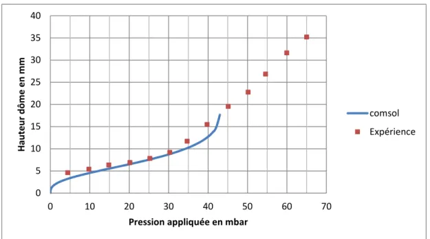 Figure II-18 : Comparaison entre les résultats des expériences de soufflage et ceux de la simulation numé-