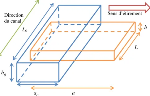 Figure  III-10 :  Schéma  illustrant  les  variations  géométriques  d’un  canal  soumis  à  un  étirement  uniaxial  perpendiculaire