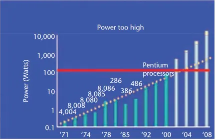 Figure  1.3.  Power  consumption  of  Intel’s  CPUs  in  history.  In  early  2000’s  the  limit  of  100  Watts  was already reached [7]