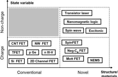 Figure  1.8.  Classification  of  beyond-CMOS  devices  based  on  the  structure/materials  (conventional  or  novel) and the computational variables charge (voltage, current), non-charge (spintronic, orbitronic) [13]
