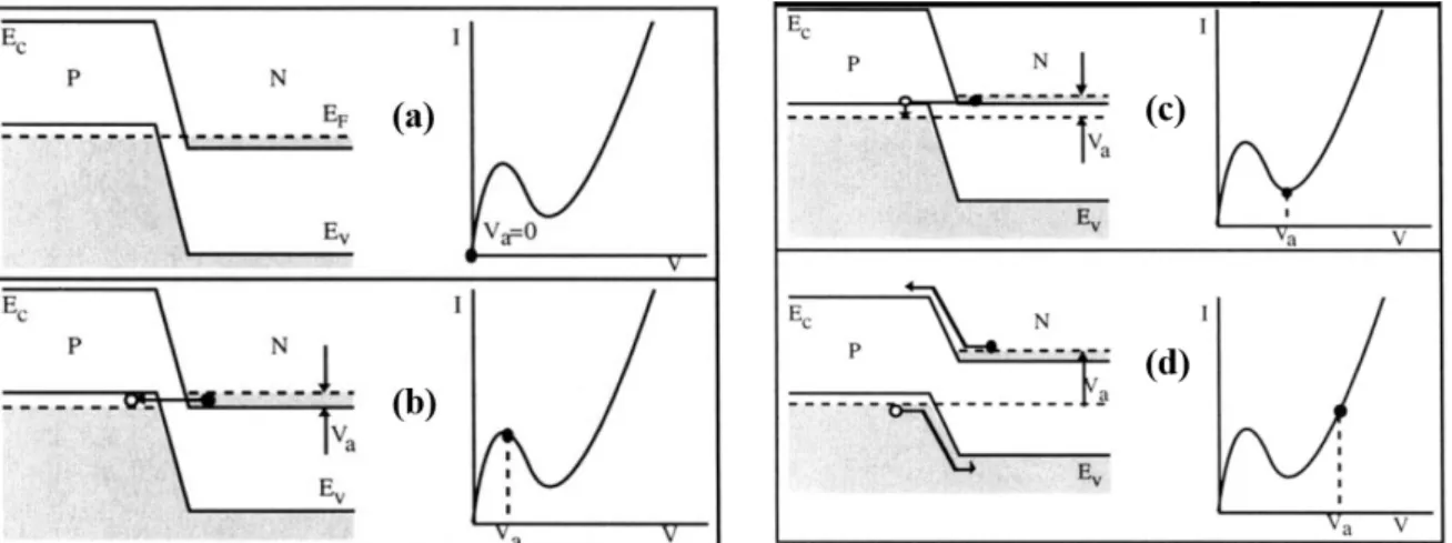 Figure 2.2. Energy band diagrams of a tunnel diode in forward bias; (a) at zero bias; (b) peak tunneling  current; (c) valley current; (d) diffusion current [4]