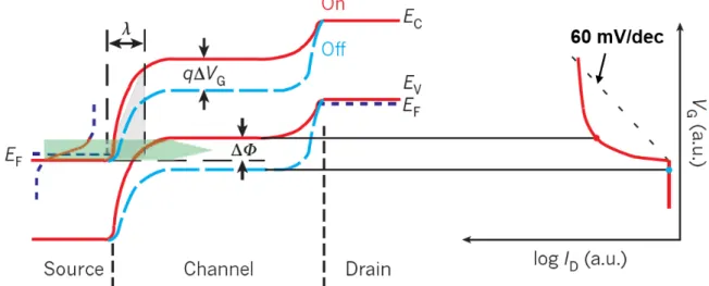 Figure 2.5. Energy bands diagram of a P-TFET showing the off- and on-state configuration