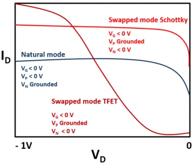 Figure  3.4.  Schematic  of  Dual  I D -V DS   method  for  P-TFET  operation.  Blue  line  represents  I D (V D )  for 
