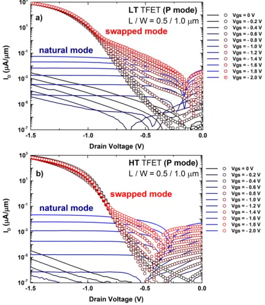 Figure  3.5.  Example  of  dual  I D (V DS )  measurements  of  (a)  LT  TFET  and  (b)  HT  TFET,  performed  according  to  the  TFET  validation  method  detailed  in  [19]  and  showing  that  tunneling  is  BTBT  and  not  Schottky related