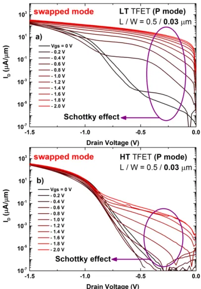 Figure  3.6.  Dual  I D (V DS )  measurements  for  Low-Temperature  and  High-Temperature  diodes  performed  on  narrow  devices  (W  =  0.03  µm)