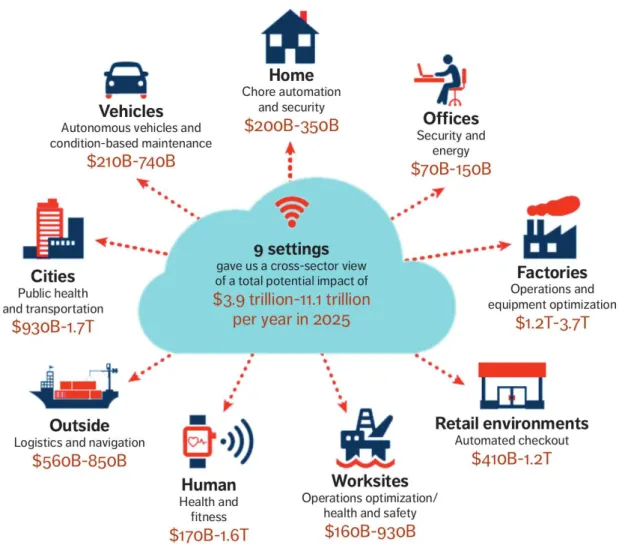 Figure 1.2: IoT applications and their expected market share (Source: McKinsey Global Institute (June 2015)).