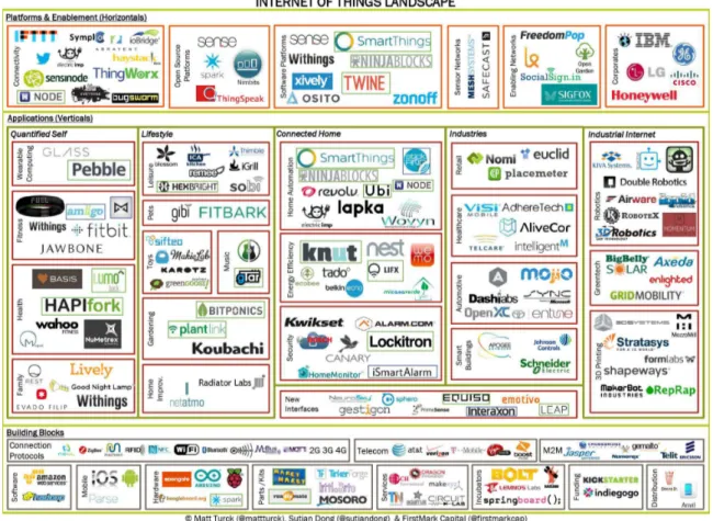 Figure 1.3: Internet-of-Things landscape.