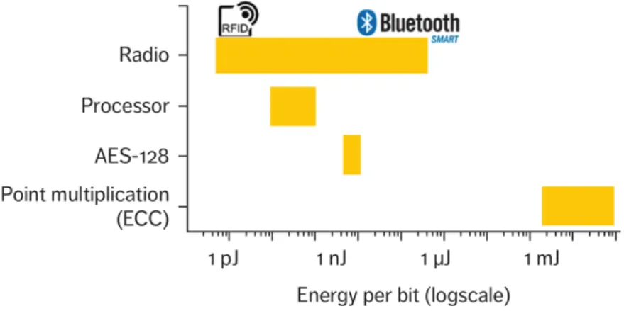 Figure 1.4: Energy per bit of different components in IoT (Source: [Yang2017hdf] ).
