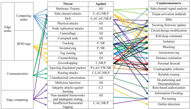 Figure 1.8: IoT security threats and possible countermeasures [Mosenia2017acs].