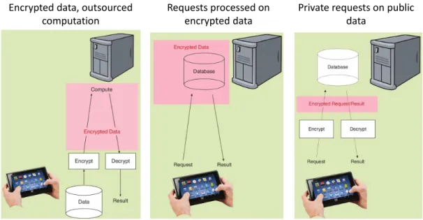 Figure 1.9: Homomorphic encryption and its applications to IoT [Aguilar2013rai].