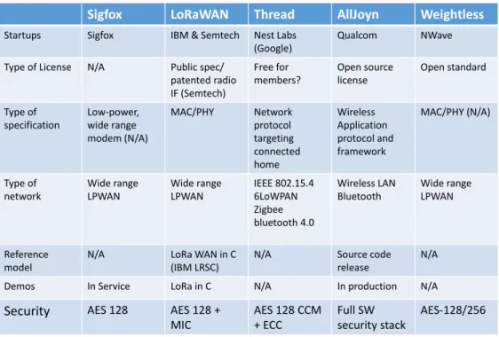 Table 1.4: Some proposals for IoT with security features Sigfox LoRaWAN Thread AllJoyn Weightless