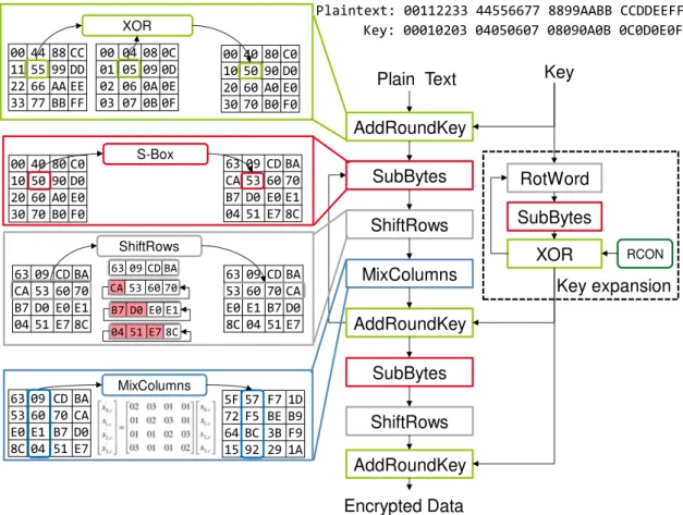 Figure 2.4: AES encryption algorithm in details.