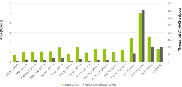 Figure 2.6: Area vs throughput of various cryptography algorithms.