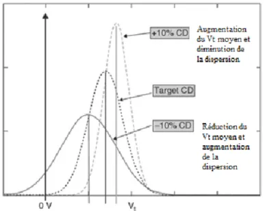 Figure 2.13: Répartition de la tension de seuil V t en fonction du CD poly. Tiré de [47].