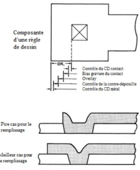 Figure 2.14: Dénition d'une règle pour le recouvrement entre contact et ligne de metal
