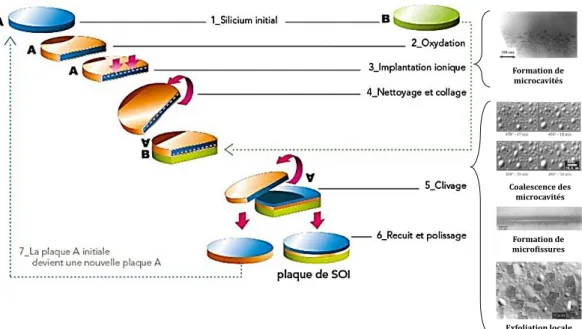 Figure 1-18. Procédé de fabrication d’un substrat SOI par technologie Smart Cut TM  [Aspar et al