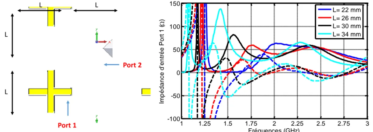 Figure II. 9 : Évolution de l’impédance d’entrée de l’antenne en fonction de la largeur L des brins des dipôles  électriques Port 1.