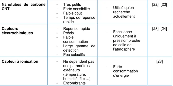 Tableau 2.2 : Comparaison des différentes techniques d'analyse des gaz respiratoires. Les + indiquent que c’est un  avantage, et les moins un inconvénient