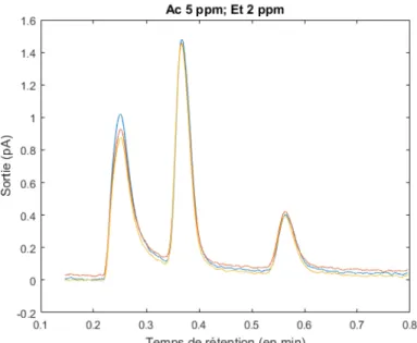 Figure 2.11 : Chromatogrammes obtenus par GC-FID pour le mélange 5 ppm d'acétone et 2 ppm d'éthanol