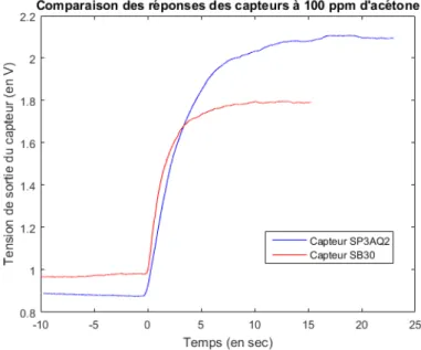 Figure 2.13 : Comparaison des capteurs SP3AQ2 et SB30 en présence de 100 ppm d'acétone (injection du gaz à  l’instant t=0) 