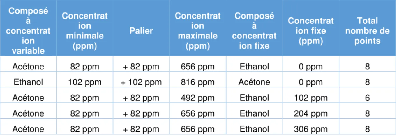 Tableau 2.12 : Dilutions pour les mélanges d'acétone et d'éthanol, lors de la 1ere campagne de mesure 