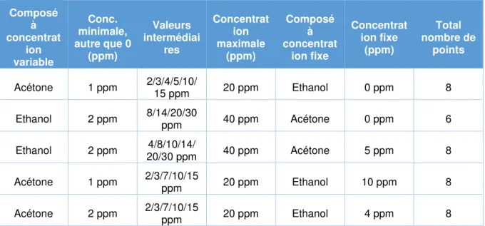 Tableau 2.13 : Dilutions pour les mélanges d'acétone et d'éthanol, lors de la 2nde campagne de mesure 