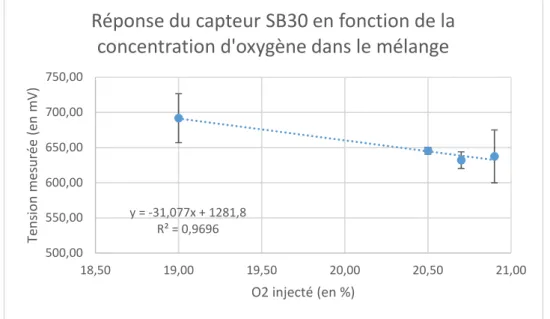 Figure 2.22 : Influence de la concentration d'oxygène sur la réponse en tension du capteur SB30