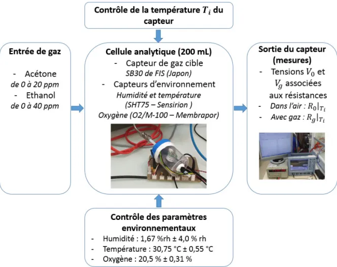 Figure 2.25 : Schéma détaillé de l'expérience, pour la 2 nde  campagne de mesure 